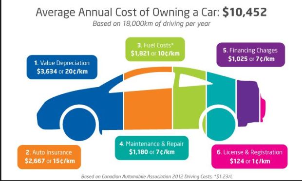 canada cost car ownership
